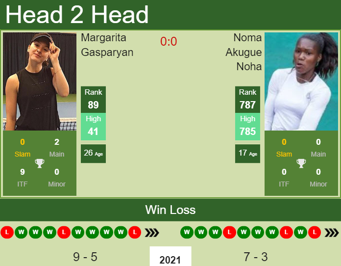 Prediction and head to head Margarita Gasparyan vs. Noma Akugue Noha