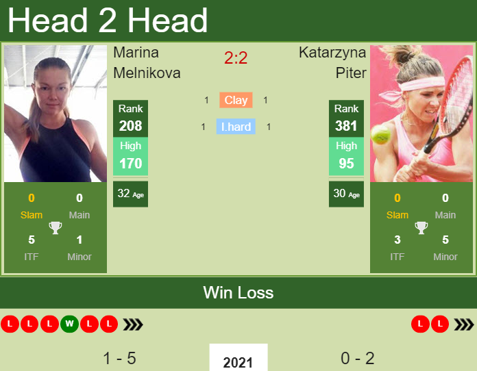 Prediction and head to head Marina Melnikova vs. Katarzyna Piter
