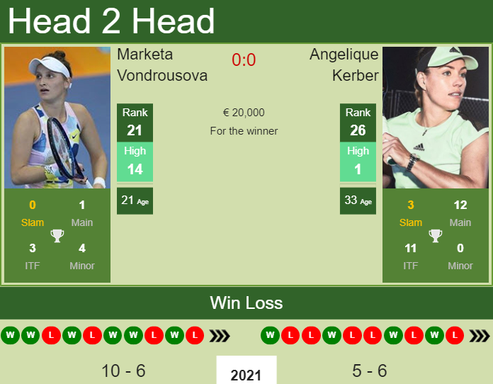 Prediction and head to head Marketa Vondrousova vs. Angelique Kerber