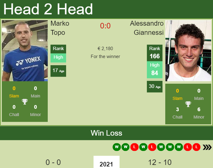 Prediction And Head To Head Marko Topo Vs. Alessandro Giannessi Xgp8ezeja9 Prediction and head to head Marko Topo vs. Alessandro Giannessi