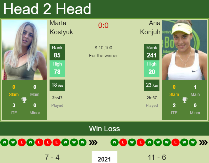 Prediction and head to head Marta Kostyuk vs. Ana Konjuh