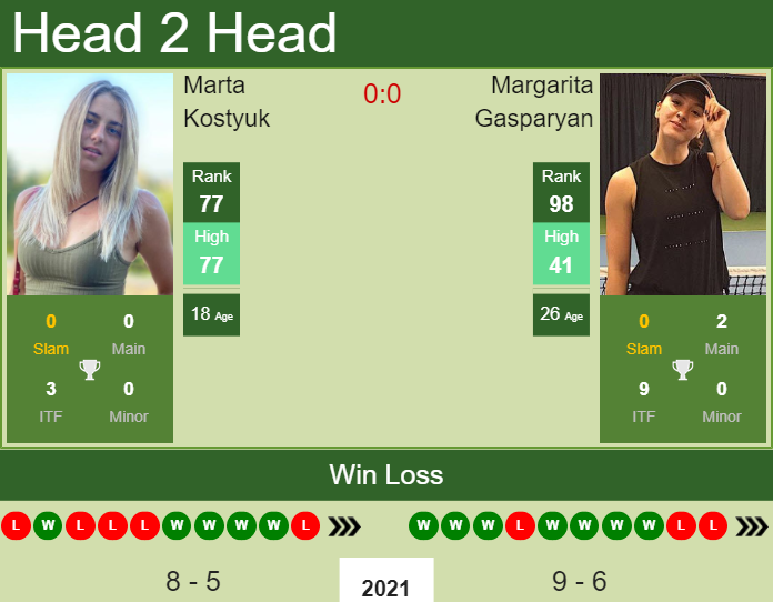Prediction and head to head Marta Kostyuk vs. Margarita Gasparyan