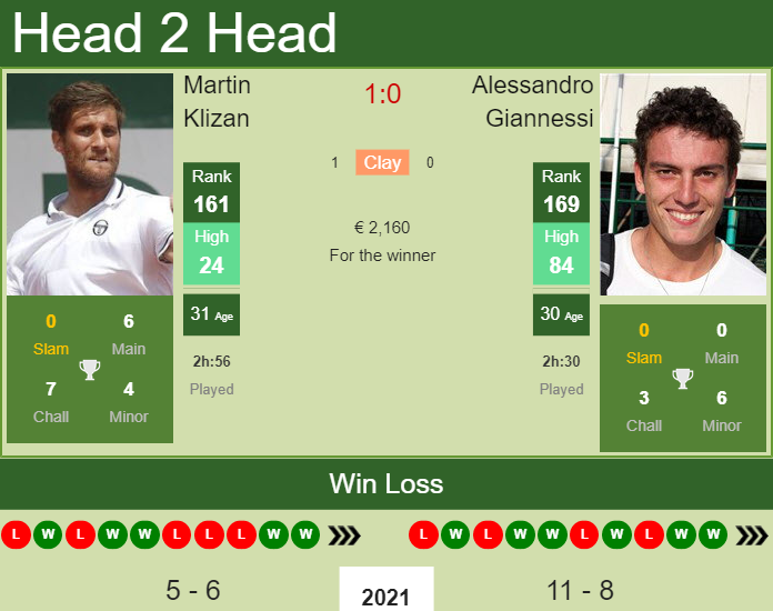 Prediction and head to head Martin Klizan vs. Alessandro Giannessi