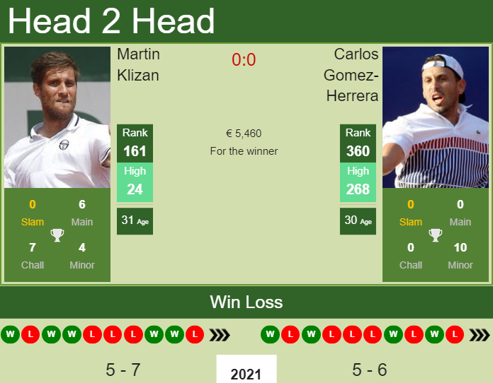 Prediction and head to head Martin Klizan vs. Carlos Gomez-Herrera
