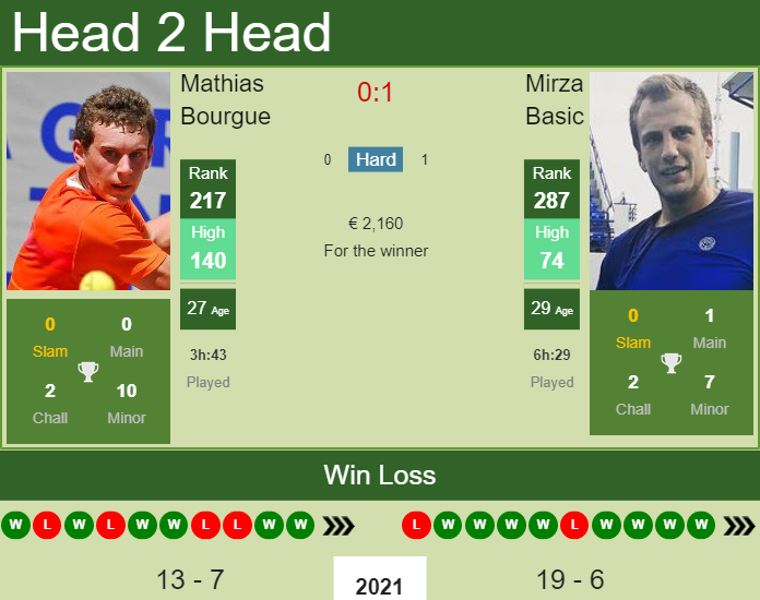 Prediction and head to head Mathias Bourgue vs. Mirza Basic