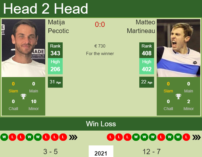 Prediction And Head To Head Matija Pecotic Vs. Matteo Martineau Qhfkkrxkpc Prediction and head to head Matija Pecotic vs. Matteo Martineau