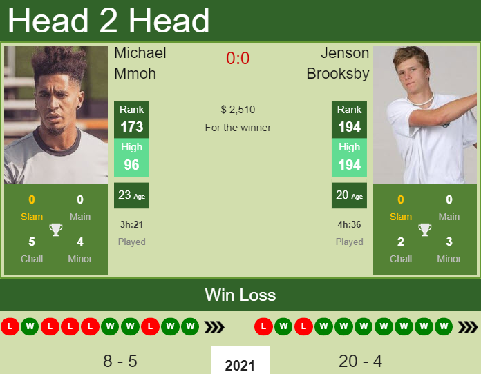 Prediction and head to head Michael Mmoh vs. Jenson Brooksby
