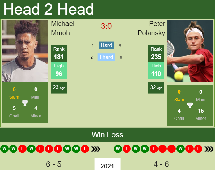 Prediction And Head To Head Michael Mmoh Vs. Peter Polansky Ukxkhmvwil Prediction and head to head Michael Mmoh vs. Peter Polansky