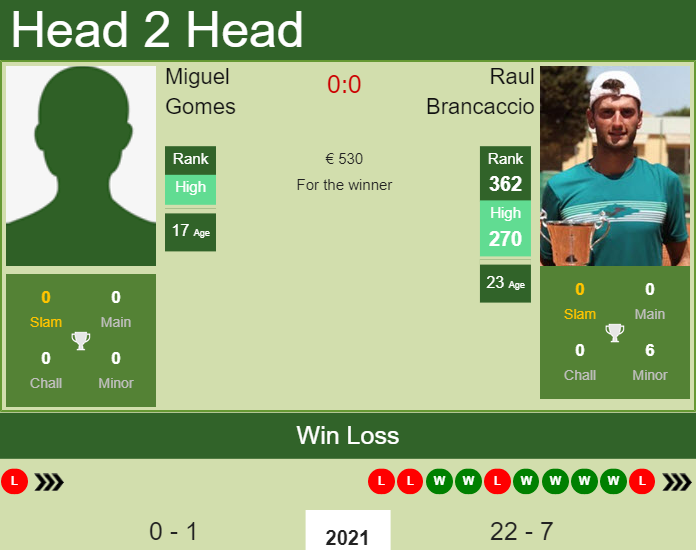 Prediction and head to head Miguel Gomes vs. Raul Brancaccio
