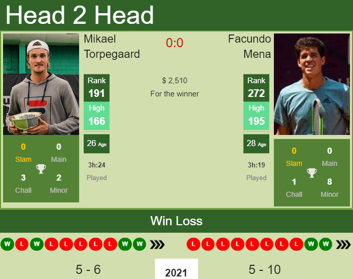 Prediction and head to head Mikael Torpegaard vs. Facundo Mena