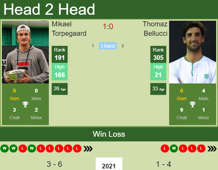 Prediction and head to head Mikael Torpegaard vs. Thomaz Bellucci