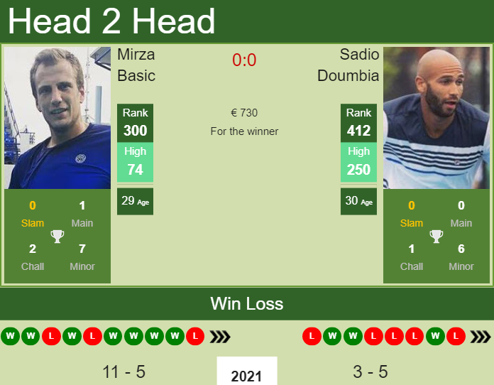 Prediction and head to head Mirza Basic vs. Sadio Doumbia