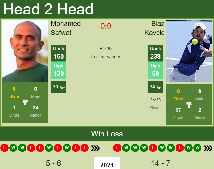 Prediction and head to head Mohamed Safwat vs. Blaz Kavcic