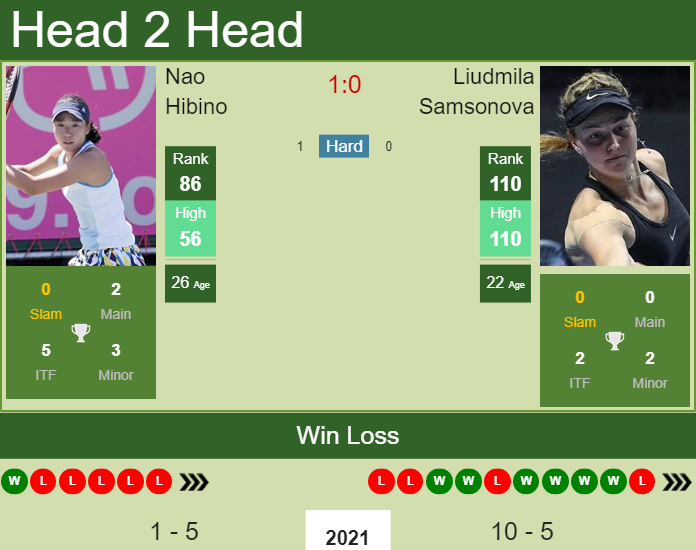 Prediction And Head To Head Nao Hibino Vs. Liudmila Samsonova Uvh10gxtxy Prediction and head to head Nao Hibino vs. Liudmila Samsonova