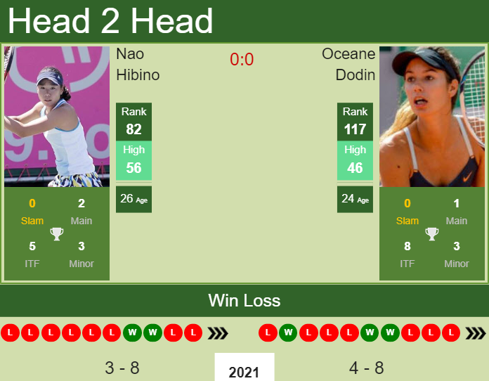 Prediction and head to head Nao Hibino vs. Oceane Dodin