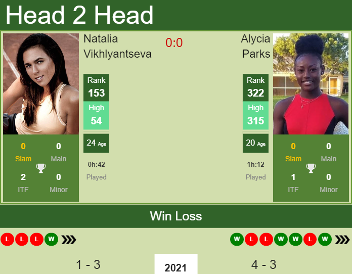 Prediction and head to head Natalia Vikhlyantseva vs. Alycia Parks