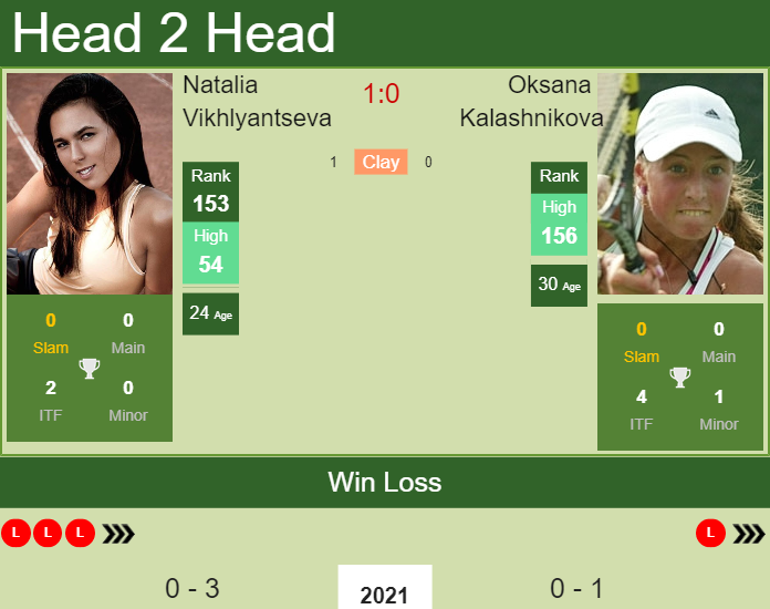 Prediction and head to head Natalia Vikhlyantseva vs. Oksana Kalashnikova
