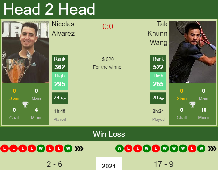 H2H, PREDICTION Nicolas Alvarez vs Tak Khunn Wang | Salinas 2 Challenger odds, preview, pick Prediction and head to head Nicolas Alvarez vs. Tak Khunn Wang
