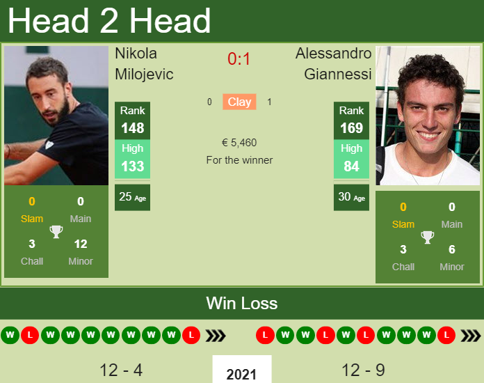 Prediction and head to head Nikola Milojevic vs. Alessandro Giannessi