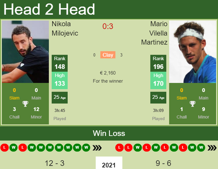 Prediction And Head To Head Nikola Milojevic Vs. Mario Vilella Martinez Piljypk0gh Prediction and head to head Nikola Milojevic vs. Mario Vilella Martinez