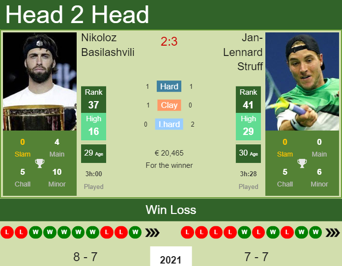 Prediction and head to head Nikoloz Basilashvili vs. Jan-Lennard Struff
