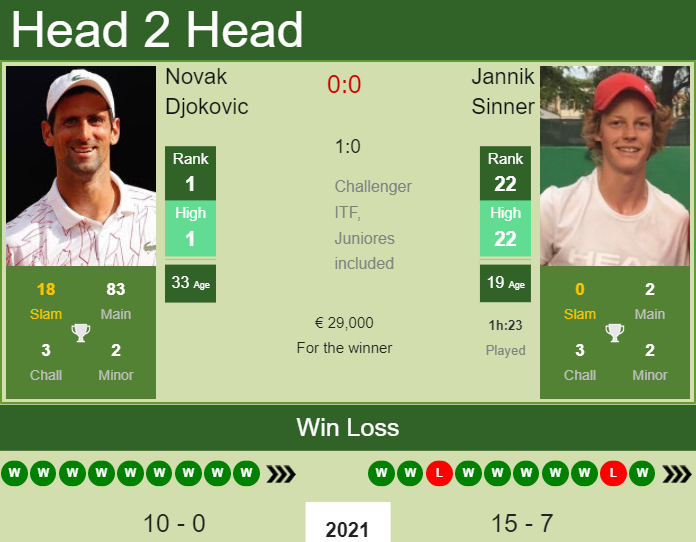 H2H, PREDICTION Novak Djokovic vs Jannik Sinner | Monte-Carlo odds