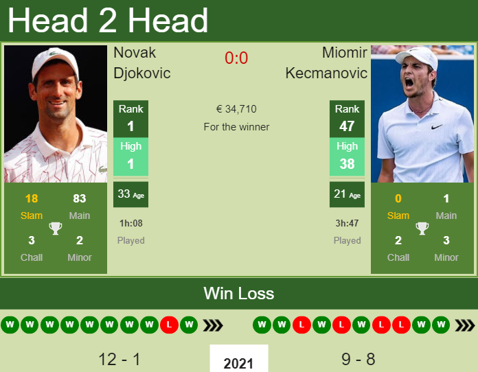Prediction and head to head Novak Djokovic vs. Miomir Kecmanovic
