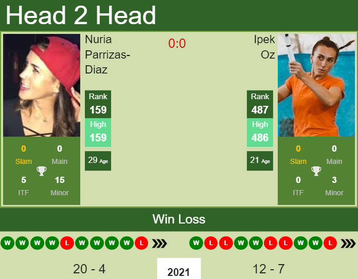 Prediction and head to head Nuria Parrizas-Diaz vs. Ipek Oz