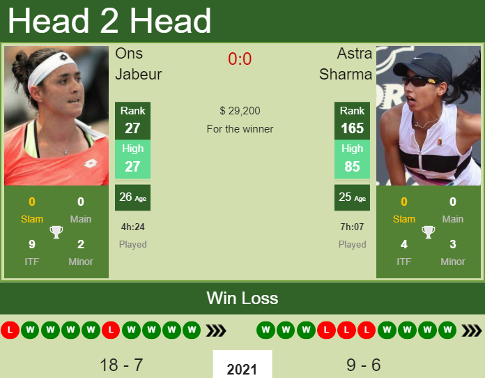 Prediction and head to head Ons Jabeur vs. Astra Sharma
