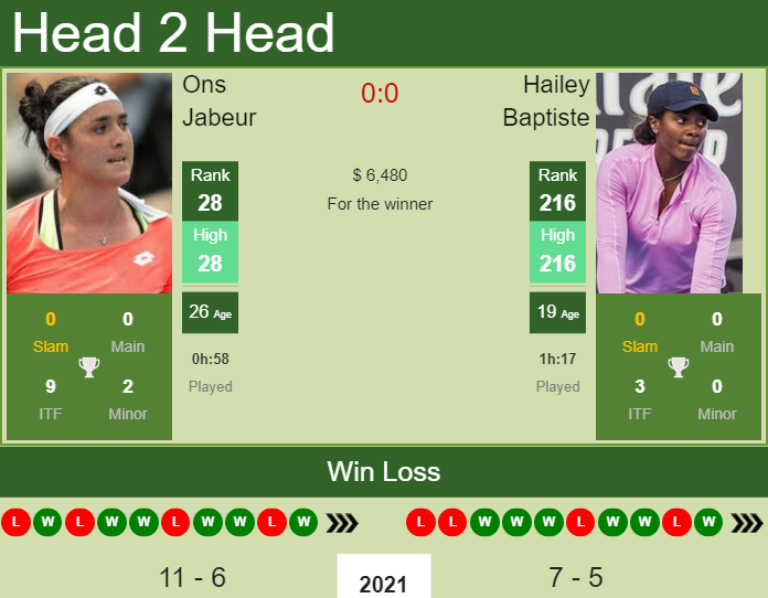 Prediction And Head To Head Ons Jabeur Vs. Hailey Baptiste Azskcmz88o Prediction and head to head Ons Jabeur vs. Hailey Baptiste
