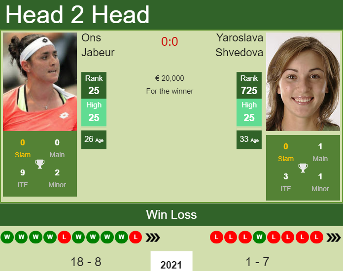 Prediction and head to head Ons Jabeur vs. Yaroslava Shvedova