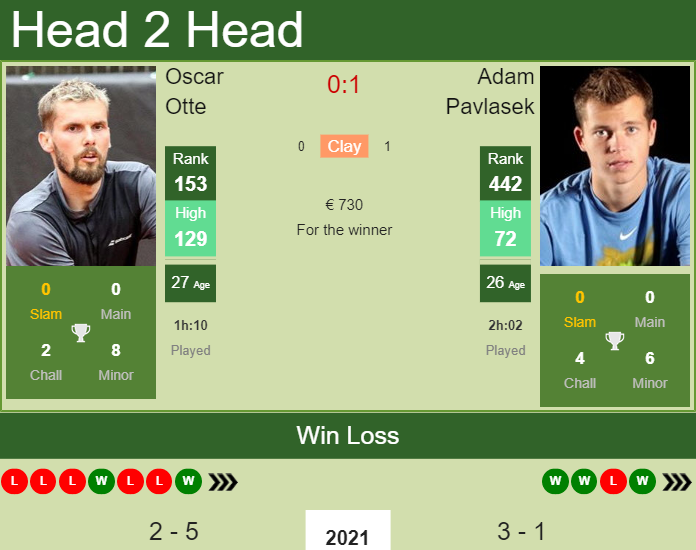 Prediction and head to head Oscar Otte vs. Adam Pavlasek