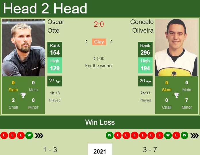 Prediction And Head To Head Oscar Otte Vs. Goncalo Oliveira Fzybclrb1w Prediction and head to head Oscar Otte vs. Goncalo Oliveira
