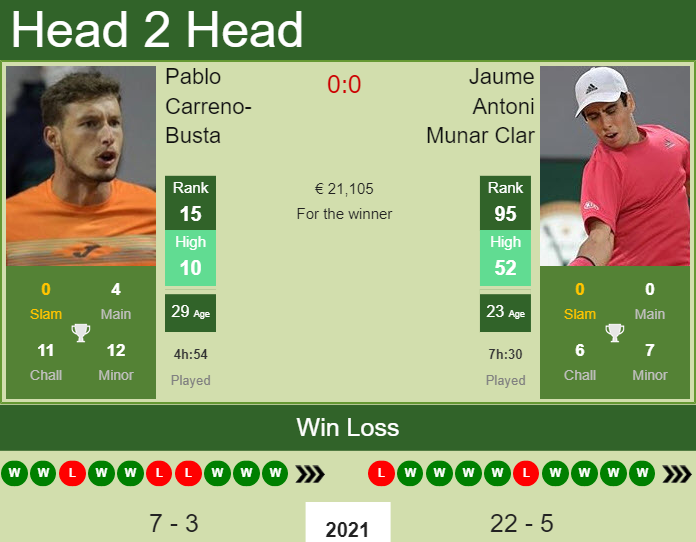 Prediction and head to head Pablo Carreno-Busta vs. Jaume Antoni Munar Clar
