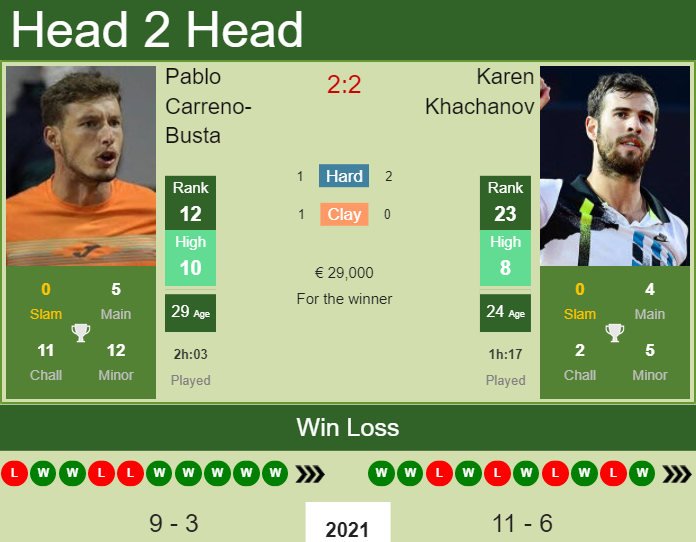 Karen Khachanov vs. Pablo Carreno-Busta Monte-Carlo