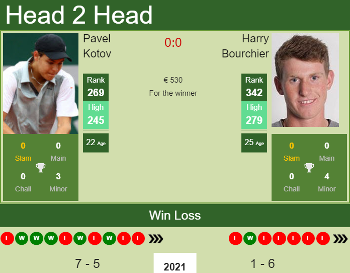 H2H, PREDICTION Pavel Kotov vs Harry Bourchier | Oeiras 2 Challenger odds, preview, pick Prediction and head to head Pavel Kotov vs. Harry Bourchier