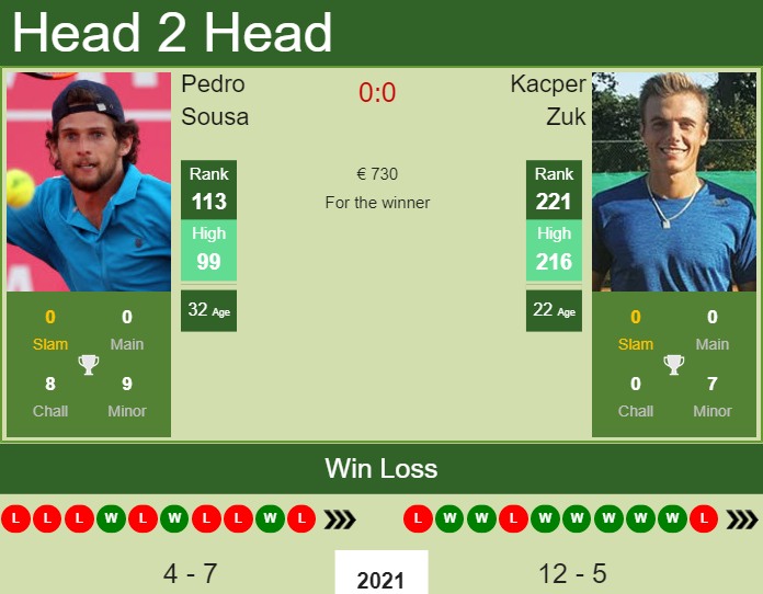 Prediction and head to head Pedro Sousa vs. Kacper Zuk
