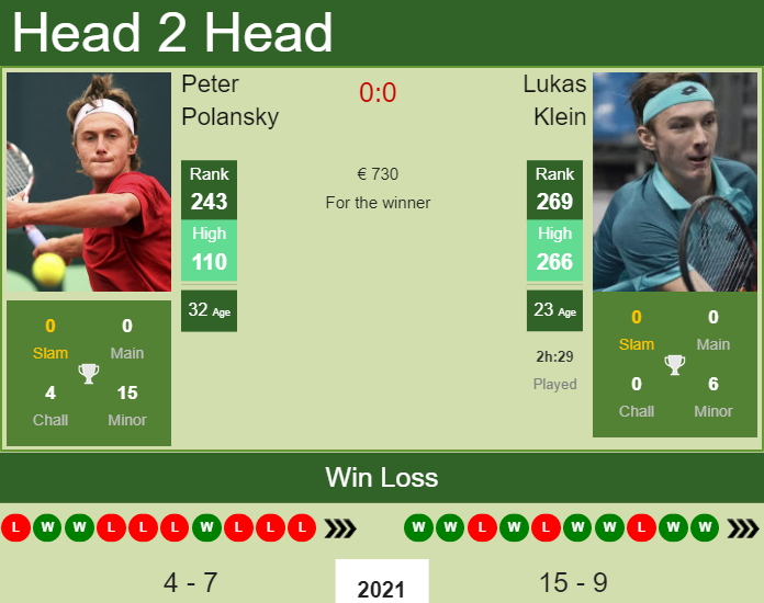 Prediction and head to head Peter Polansky vs. Lukas Klein