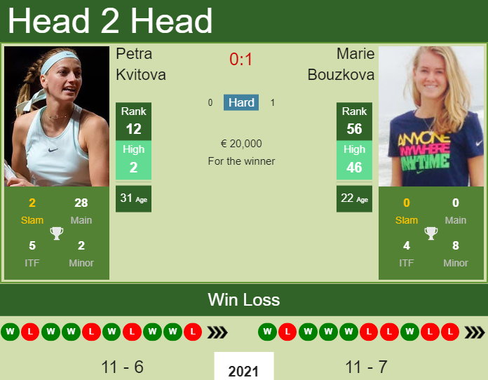 Prediction and head to head Petra Kvitova vs. Marie Bouzkova
