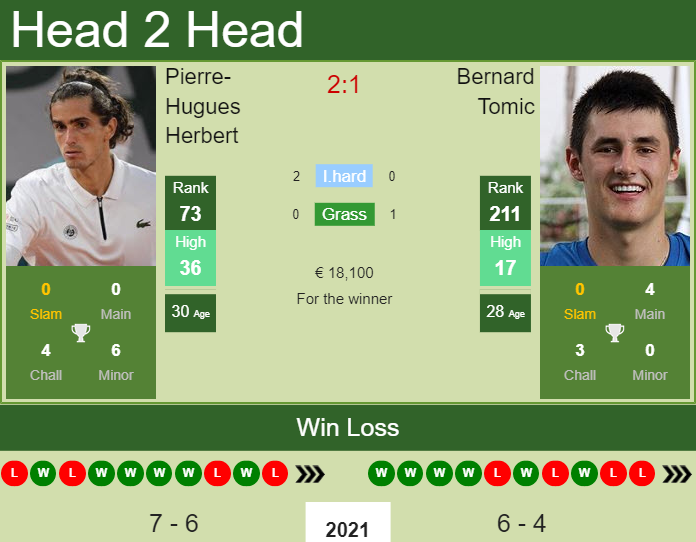 Prediction and head to head Pierre-Hugues Herbert vs. Bernard Tomic