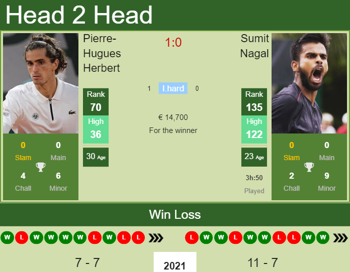 Prediction And Head To Head Pierre Hugues Herbert Vs. Sumit Nagal 60vkpnr5cj Prediction and head to head Pierre-Hugues Herbert vs. Sumit Nagal