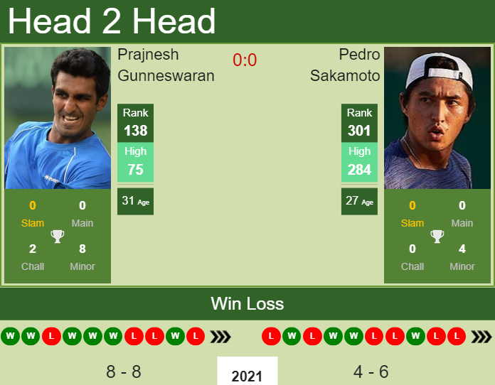 Prediction and head to head Prajnesh Gunneswaran vs. Pedro Sakamoto