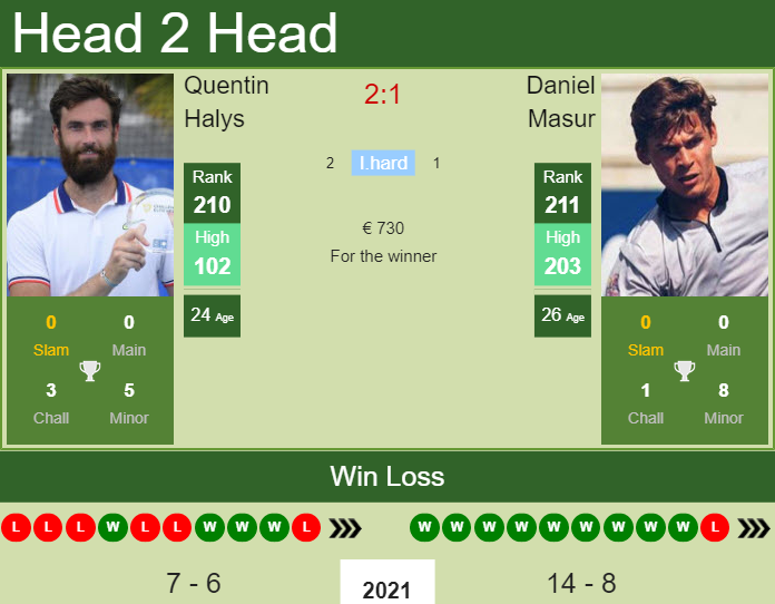 Prediction and head to head Quentin Halys vs. Daniel Masur