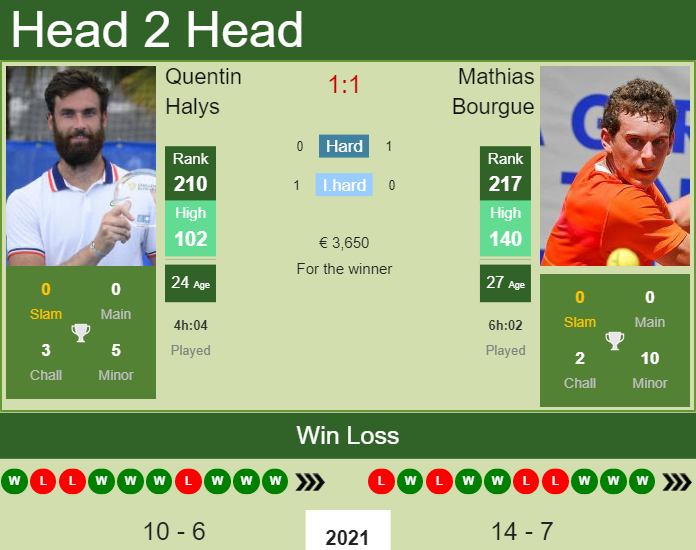 Prediction and head to head Quentin Halys vs. Mathias Bourgue