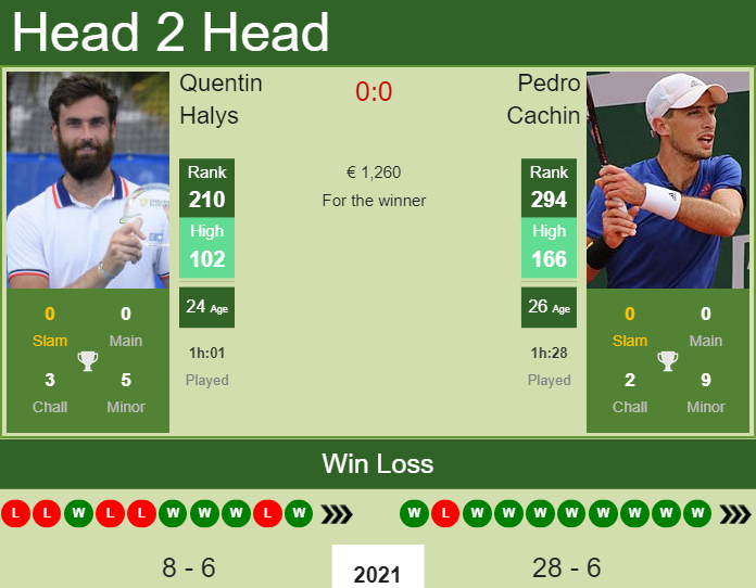 Prediction and head to head Quentin Halys vs. Pedro Cachin