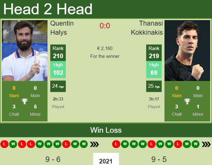 Prediction and head to head Quentin Halys vs. Thanasi Kokkinakis