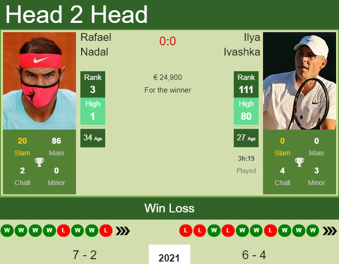 Prediction And Head To Head Rafael Nadal Vs. Ilya Ivashka Jpygbpfe3o Prediction and head to head Rafael Nadal vs. Ilya Ivashka