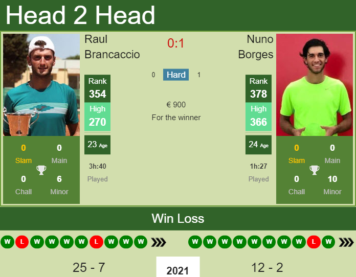 H2H, PREDICTION Raul Brancaccio vs Nuno Borges | Oeiras 2 Challenger odds, preview, pick Prediction and head to head Raul Brancaccio vs. Nuno Borges