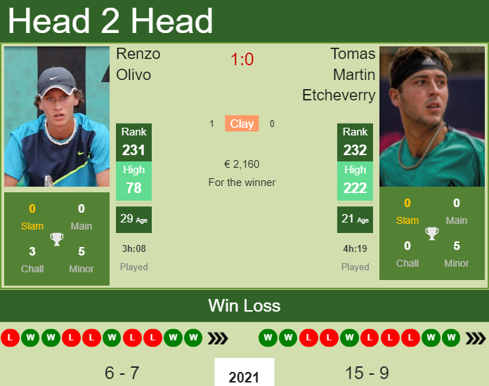 Prediction And Head To Head Renzo Olivo Vs. Tomas Martin Etcheverry Usjhbcbyds Prediction and head to head Renzo Olivo vs. Tomas Martin Etcheverry