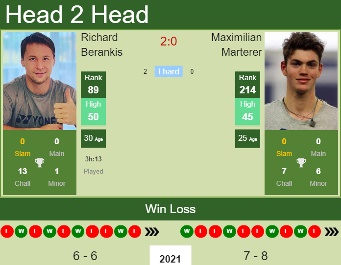 H2H, PREDICTION Richard Berankis vs Maximilian Marterer | Munich odds, preview, pick Prediction and head to head Richard Berankis vs. Maximilian Marterer